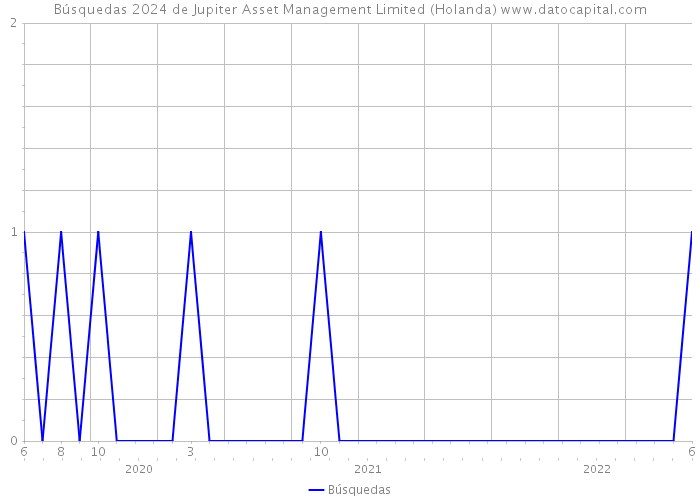 Búsquedas 2024 de Jupiter Asset Management Limited (Holanda) 
