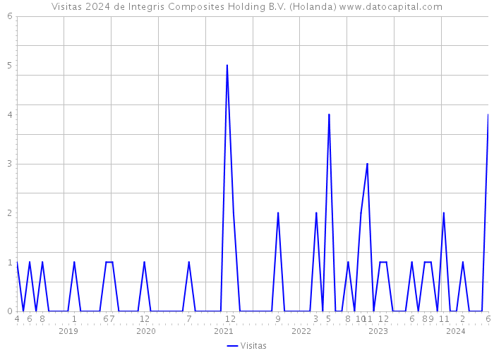 Visitas 2024 de Integris Composites Holding B.V. (Holanda) 