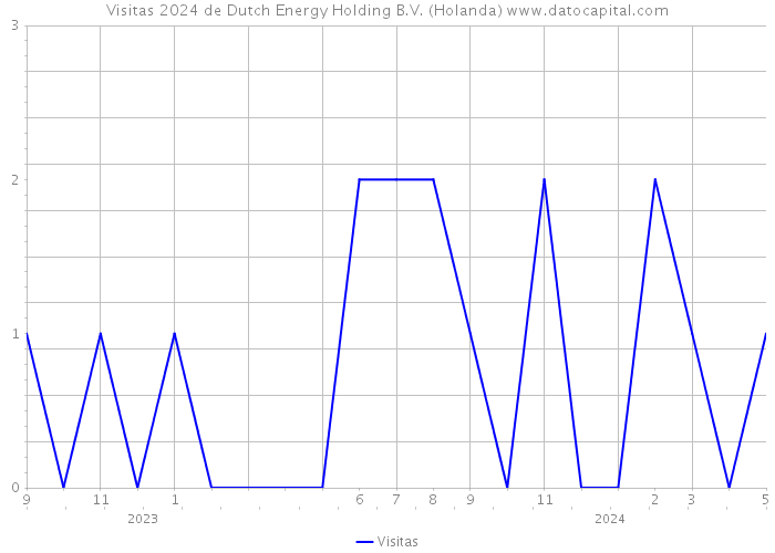 Visitas 2024 de Dutch Energy Holding B.V. (Holanda) 