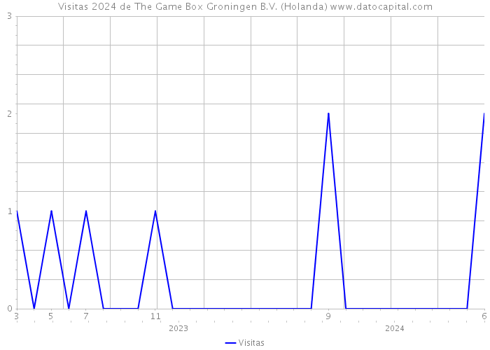 Visitas 2024 de The Game Box Groningen B.V. (Holanda) 