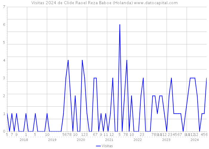 Visitas 2024 de Clide Raoel Reza Baboe (Holanda) 