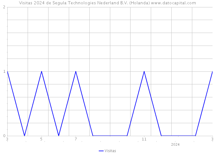 Visitas 2024 de Segula Technologies Nederland B.V. (Holanda) 