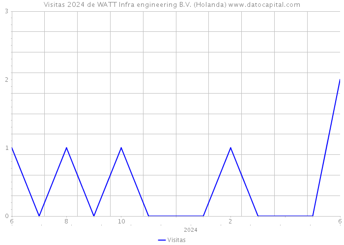 Visitas 2024 de WATT Infra engineering B.V. (Holanda) 