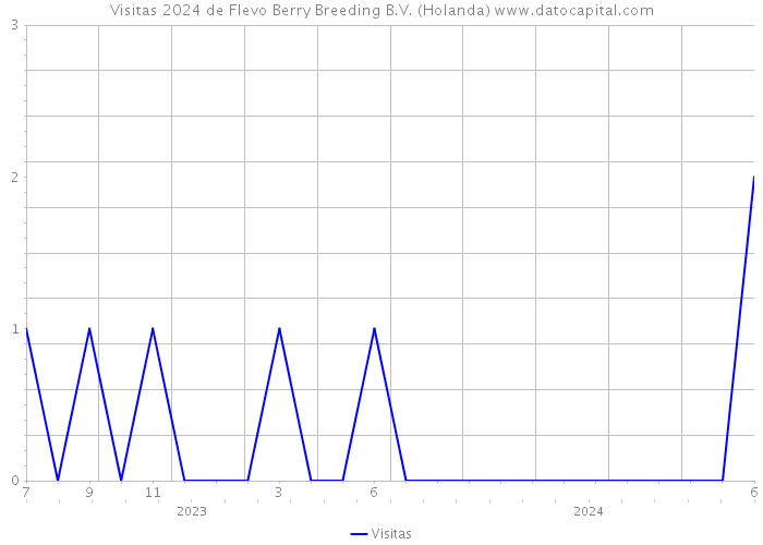 Visitas 2024 de Flevo Berry Breeding B.V. (Holanda) 
