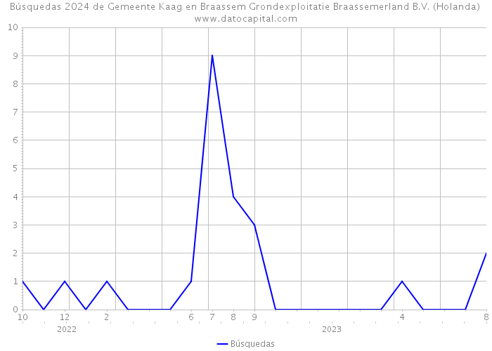 Búsquedas 2024 de Gemeente Kaag en Braassem Grondexploitatie Braassemerland B.V. (Holanda) 