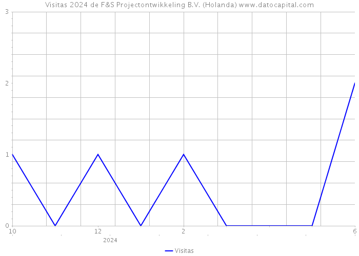 Visitas 2024 de F&S Projectontwikkeling B.V. (Holanda) 