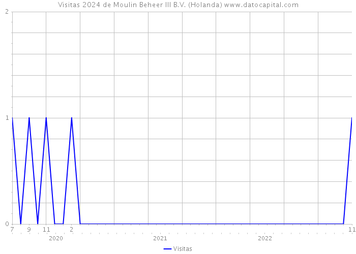 Visitas 2024 de Moulin Beheer III B.V. (Holanda) 