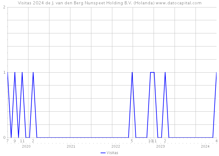 Visitas 2024 de J. van den Berg Nunspeet Holding B.V. (Holanda) 