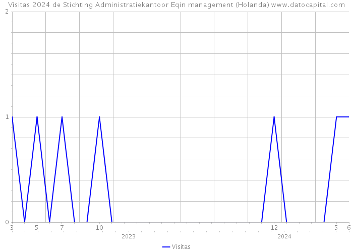 Visitas 2024 de Stichting Administratiekantoor Eqin management (Holanda) 
