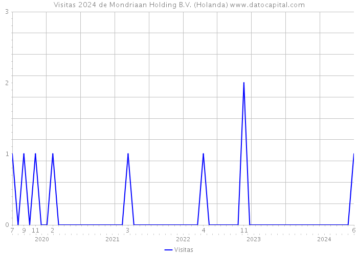 Visitas 2024 de Mondriaan Holding B.V. (Holanda) 