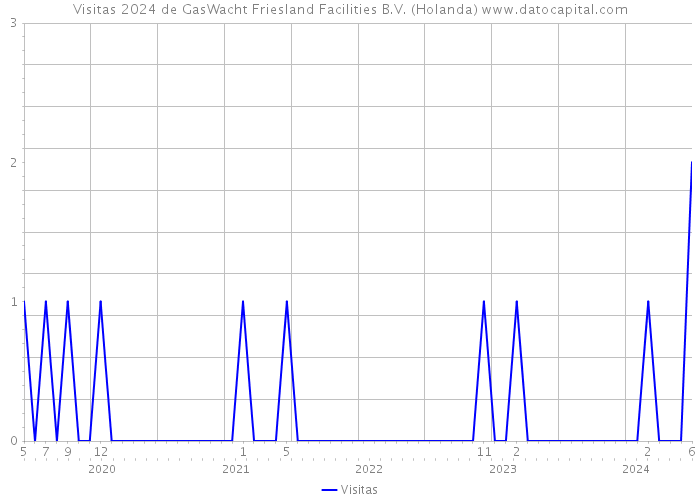 Visitas 2024 de GasWacht Friesland Facilities B.V. (Holanda) 