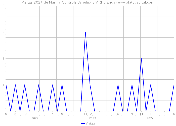 Visitas 2024 de Marine Controls Benelux B.V. (Holanda) 