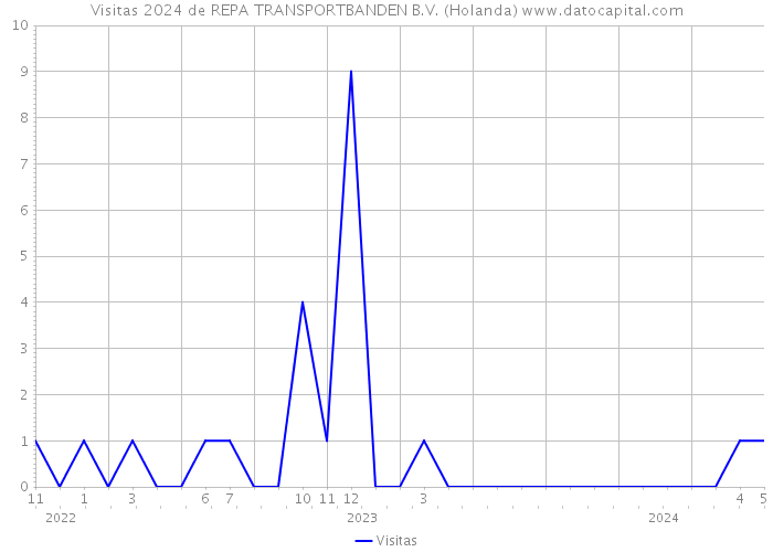 Visitas 2024 de REPA TRANSPORTBANDEN B.V. (Holanda) 