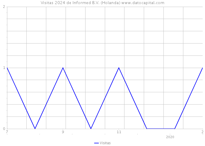 Visitas 2024 de Informed B.V. (Holanda) 