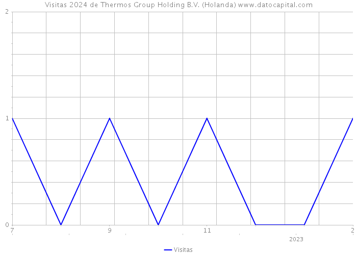 Visitas 2024 de Thermos Group Holding B.V. (Holanda) 
