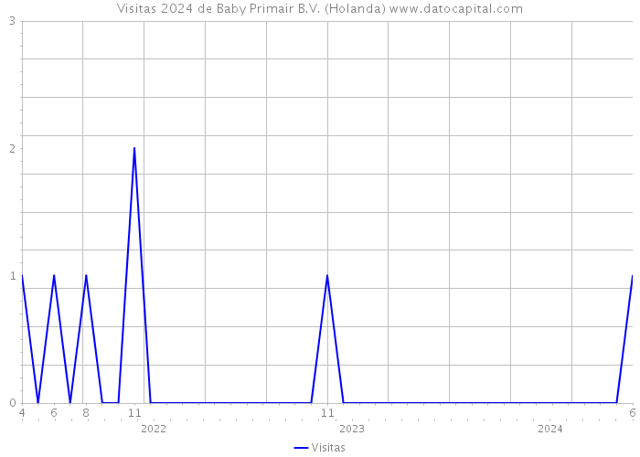 Visitas 2024 de Baby Primair B.V. (Holanda) 