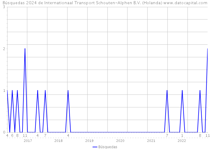 Búsquedas 2024 de Internationaal Transport Schouten-Alphen B.V. (Holanda) 