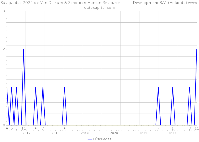 Búsquedas 2024 de Van Dalsum & Schouten Human Resource Development B.V. (Holanda) 