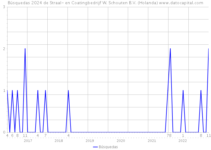 Búsquedas 2024 de Straal- en Coatingbedrijf W. Schouten B.V. (Holanda) 