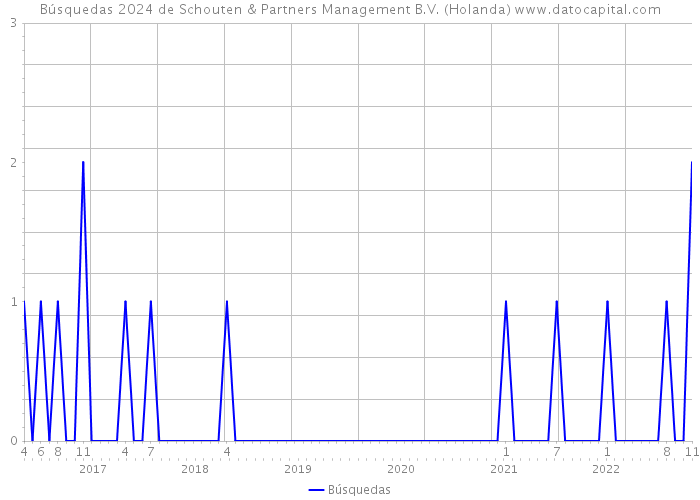 Búsquedas 2024 de Schouten & Partners Management B.V. (Holanda) 