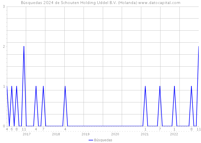 Búsquedas 2024 de Schouten Holding Uddel B.V. (Holanda) 