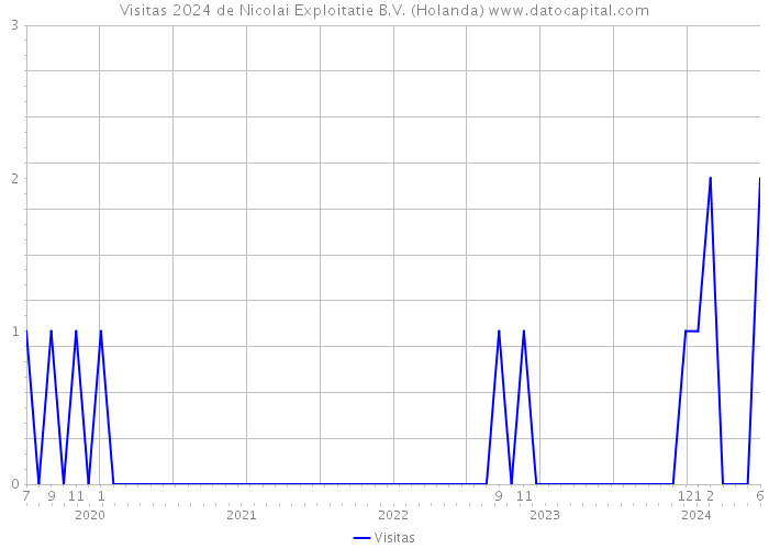 Visitas 2024 de Nicolai Exploitatie B.V. (Holanda) 