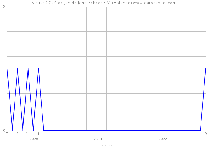 Visitas 2024 de Jan de Jong Beheer B.V. (Holanda) 
