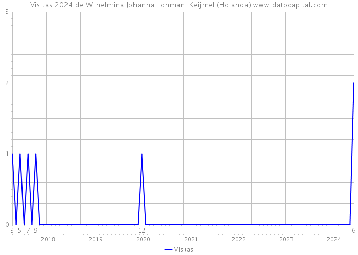 Visitas 2024 de Wilhelmina Johanna Lohman-Keijmel (Holanda) 