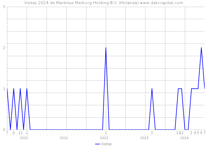 Visitas 2024 de Martinus Meiborg Holding B.V. (Holanda) 