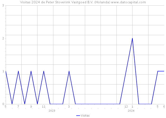 Visitas 2024 de Peter Stoverink Vastgoed B.V. (Holanda) 