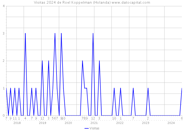 Visitas 2024 de Roel Koppelman (Holanda) 