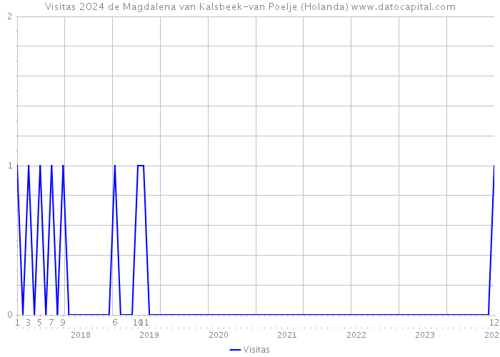 Visitas 2024 de Magdalena van Kalsbeek-van Poelje (Holanda) 