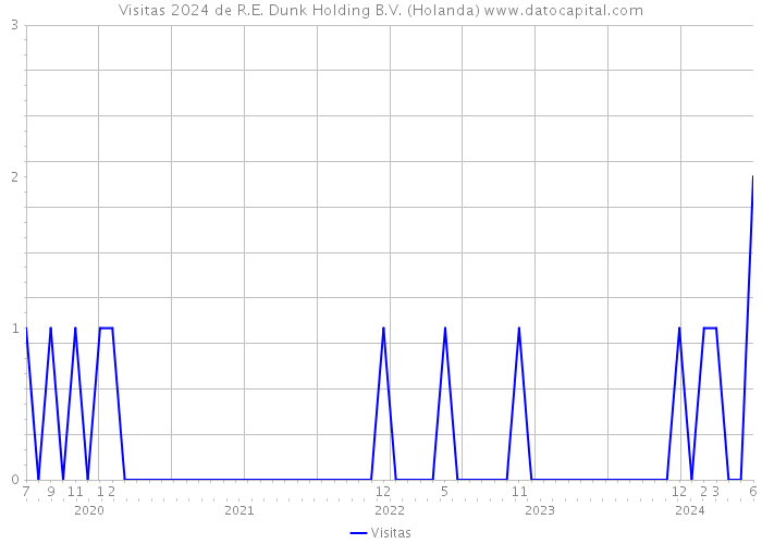 Visitas 2024 de R.E. Dunk Holding B.V. (Holanda) 