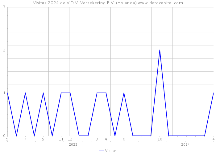Visitas 2024 de V.D.V. Verzekering B.V. (Holanda) 