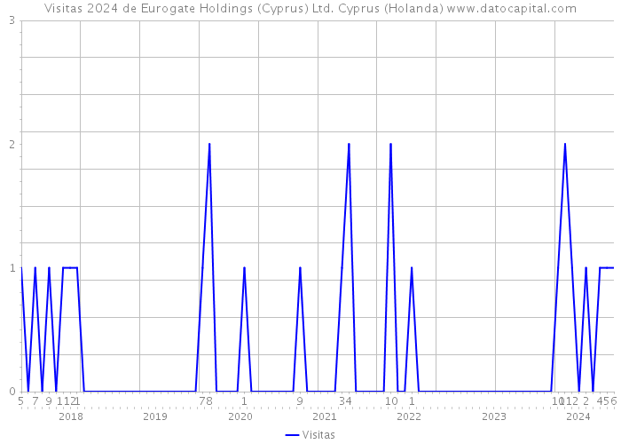 Visitas 2024 de Eurogate Holdings (Cyprus) Ltd. Cyprus (Holanda) 
