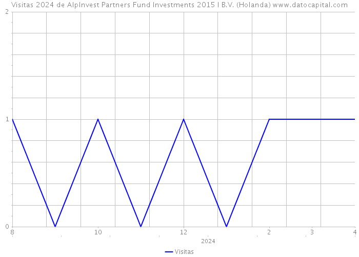 Visitas 2024 de AlpInvest Partners Fund Investments 2015 I B.V. (Holanda) 
