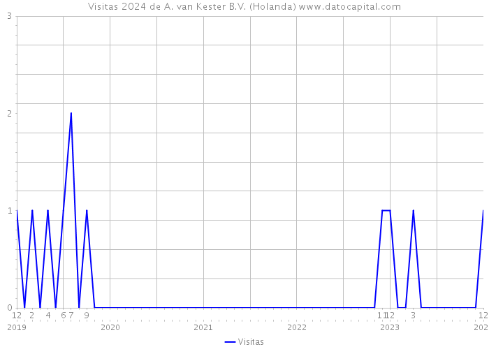 Visitas 2024 de A. van Kester B.V. (Holanda) 