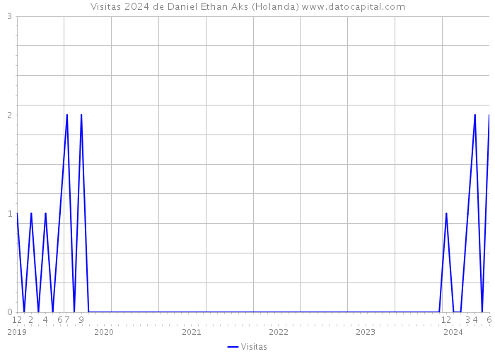 Visitas 2024 de Daniel Ethan Aks (Holanda) 