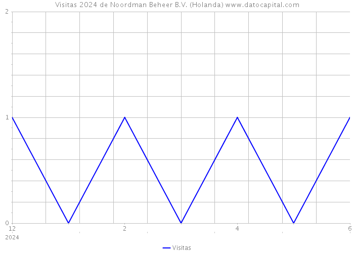 Visitas 2024 de Noordman Beheer B.V. (Holanda) 