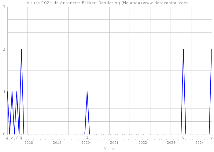 Visitas 2024 de Antonetta Bakker-Rendering (Holanda) 