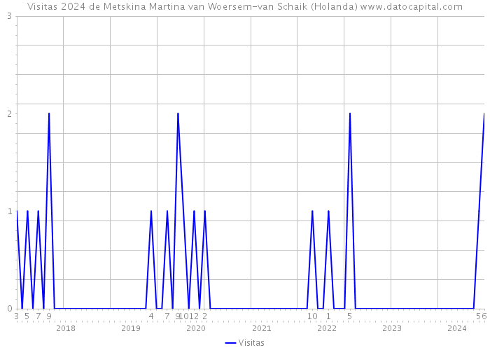 Visitas 2024 de Metskina Martina van Woersem-van Schaik (Holanda) 