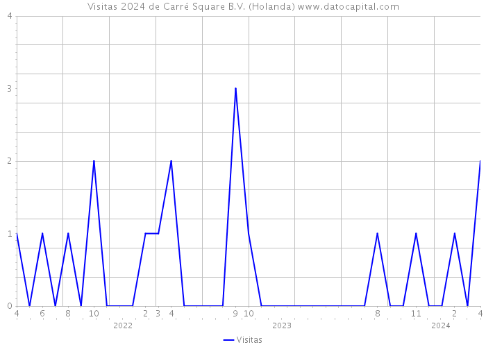Visitas 2024 de Carré Square B.V. (Holanda) 