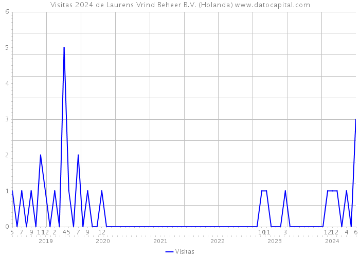 Visitas 2024 de Laurens Vrind Beheer B.V. (Holanda) 