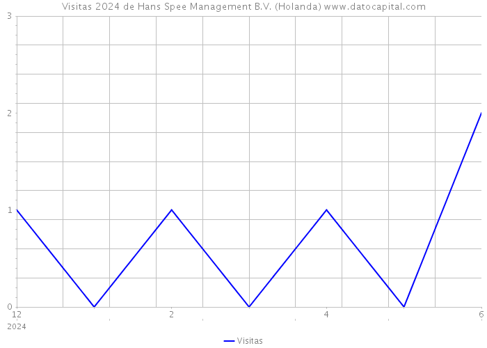 Visitas 2024 de Hans Spee Management B.V. (Holanda) 