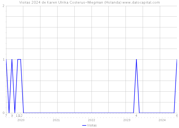 Visitas 2024 de Karen Ulrika Costerus-Wiegman (Holanda) 