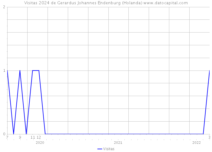 Visitas 2024 de Gerardus Johannes Endenburg (Holanda) 