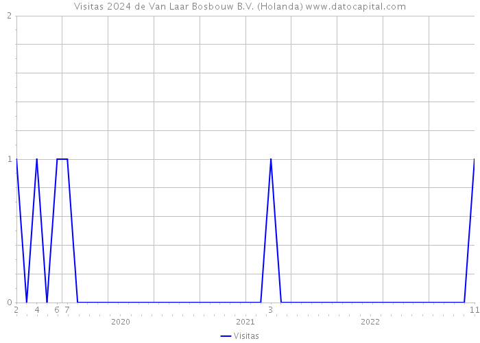 Visitas 2024 de Van Laar Bosbouw B.V. (Holanda) 