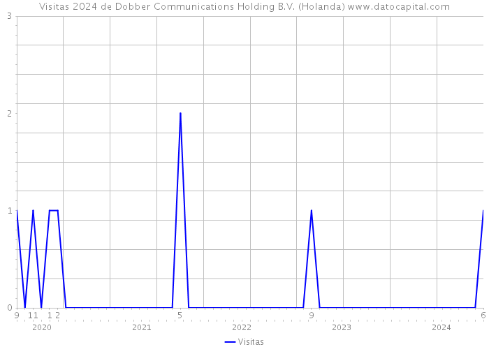 Visitas 2024 de Dobber Communications Holding B.V. (Holanda) 