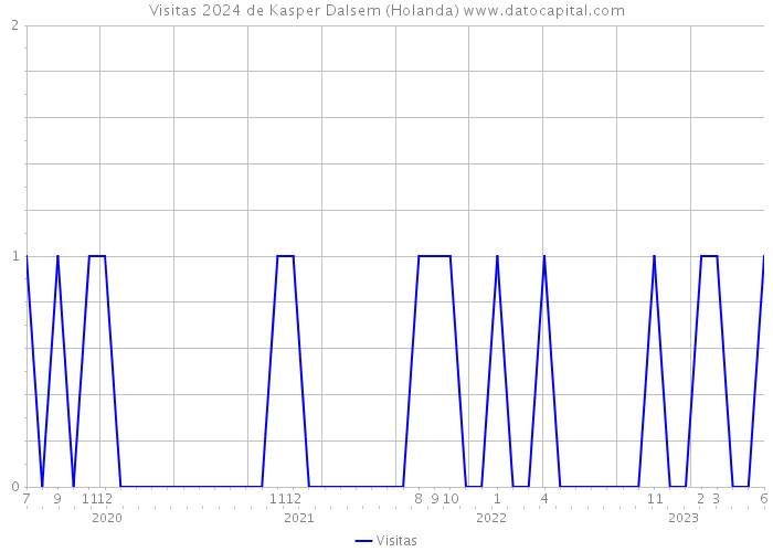 Visitas 2024 de Kasper Dalsem (Holanda) 