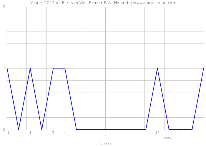 Visitas 2024 de Bert van Well Beheer B.V. (Holanda) 